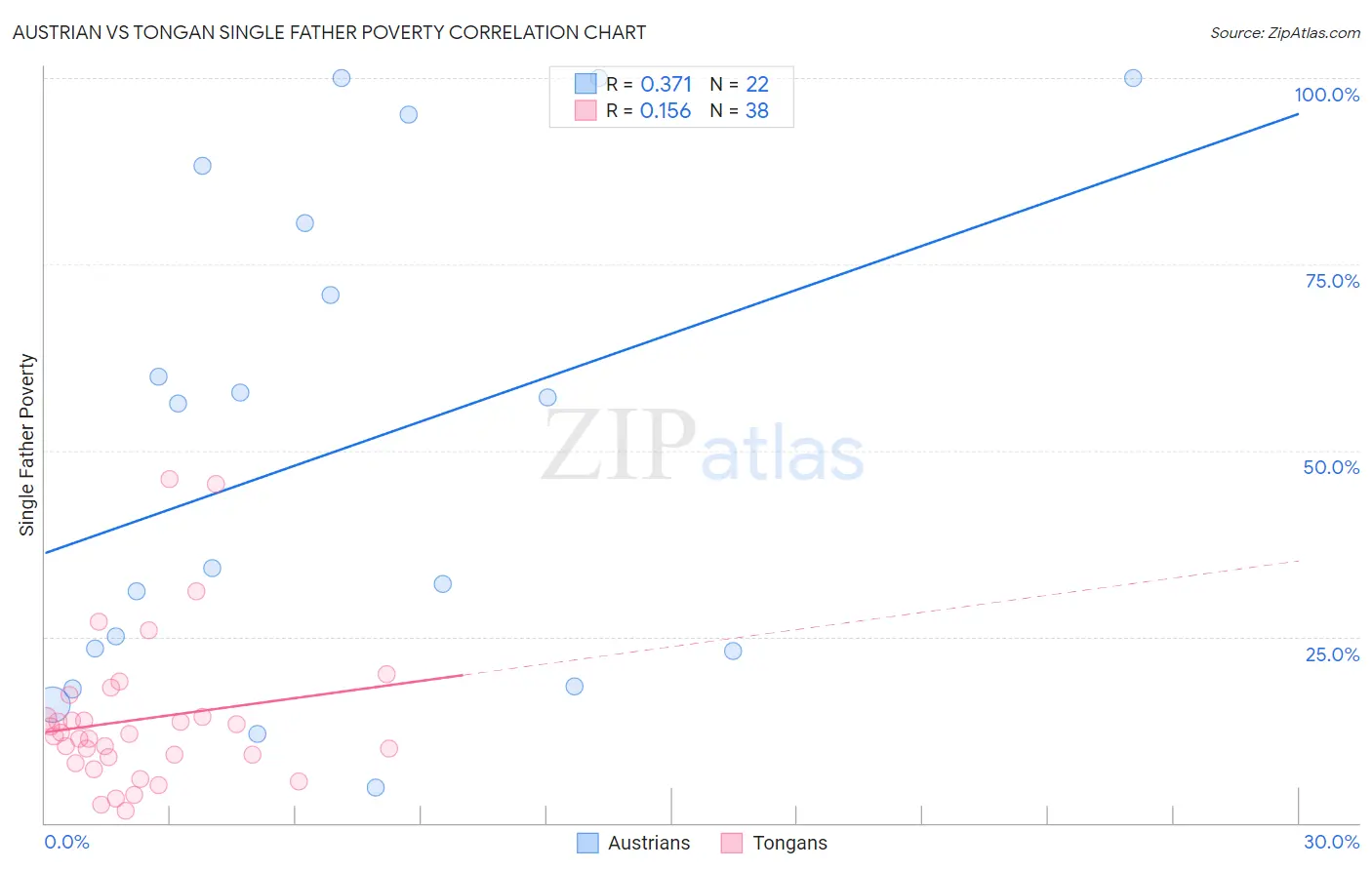 Austrian vs Tongan Single Father Poverty