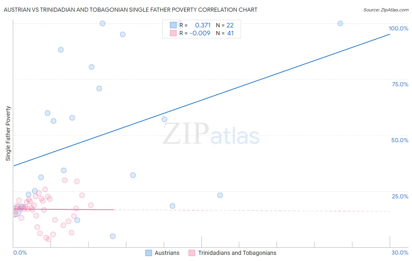 Austrian vs Trinidadian and Tobagonian Single Father Poverty