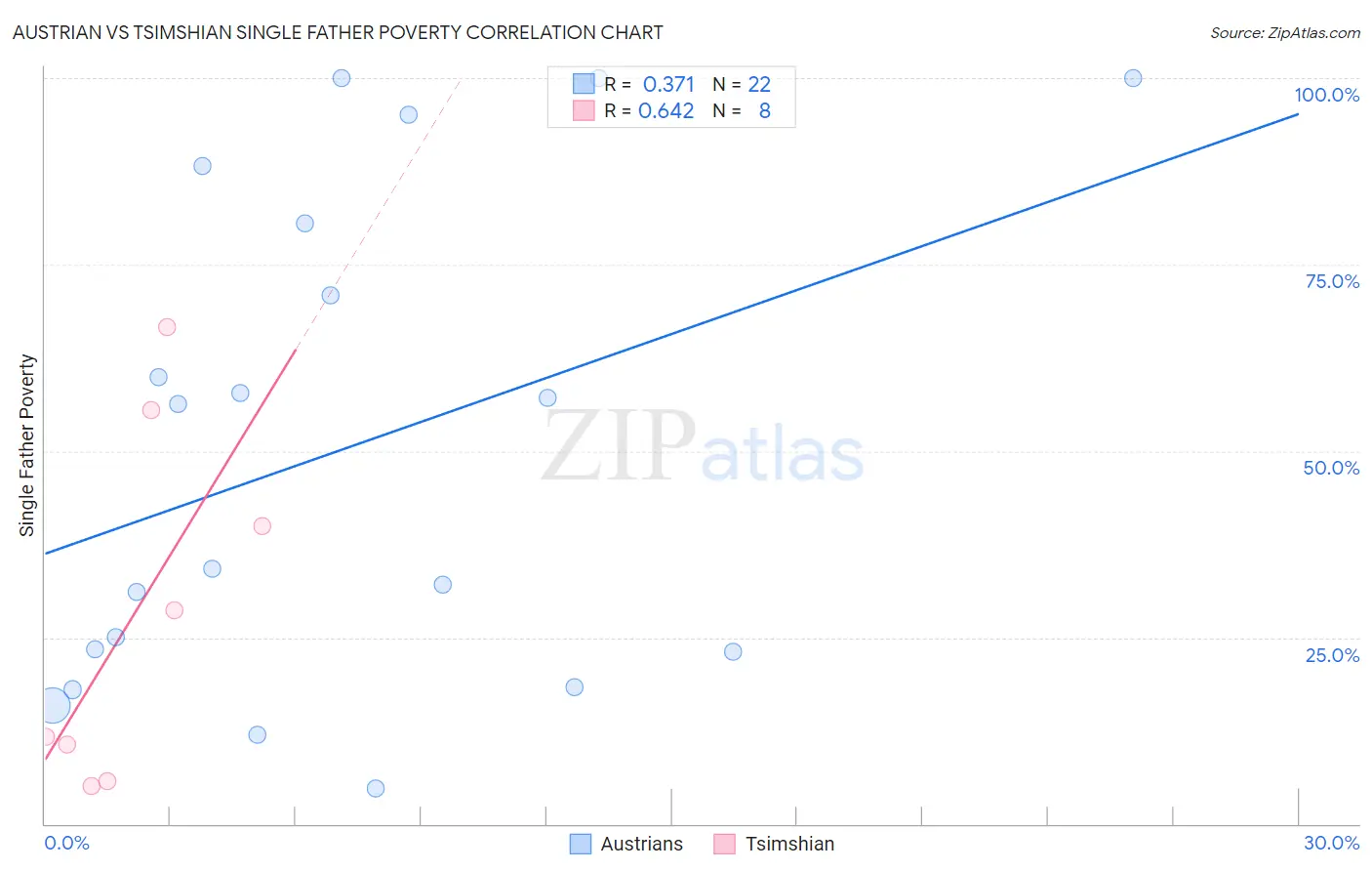 Austrian vs Tsimshian Single Father Poverty