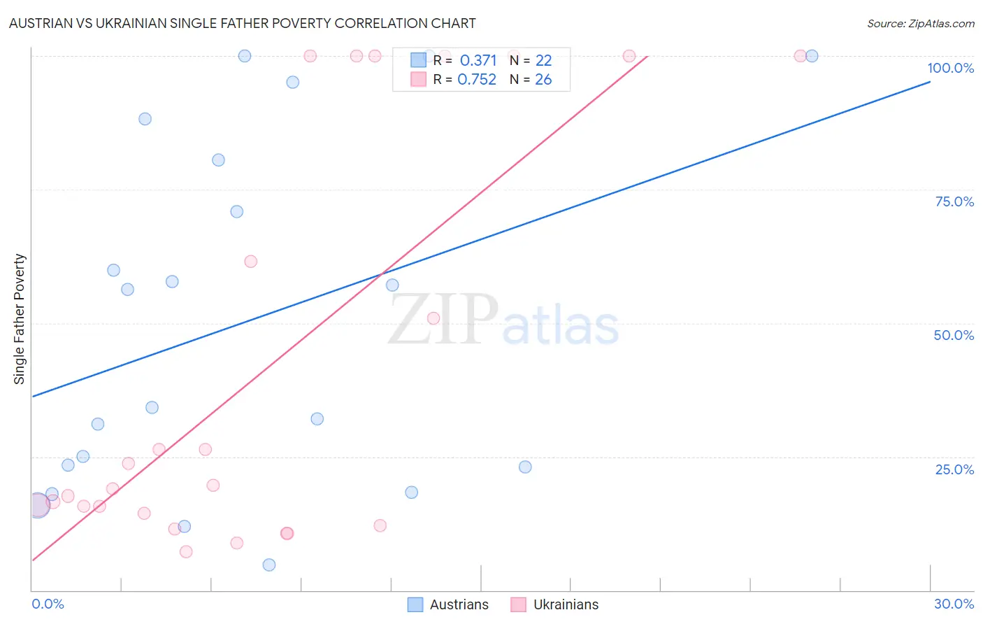 Austrian vs Ukrainian Single Father Poverty