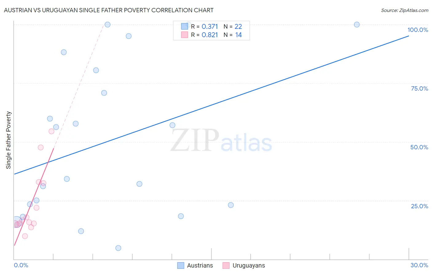 Austrian vs Uruguayan Single Father Poverty