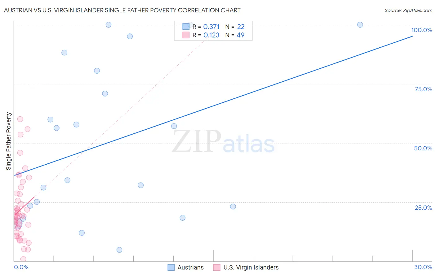 Austrian vs U.S. Virgin Islander Single Father Poverty