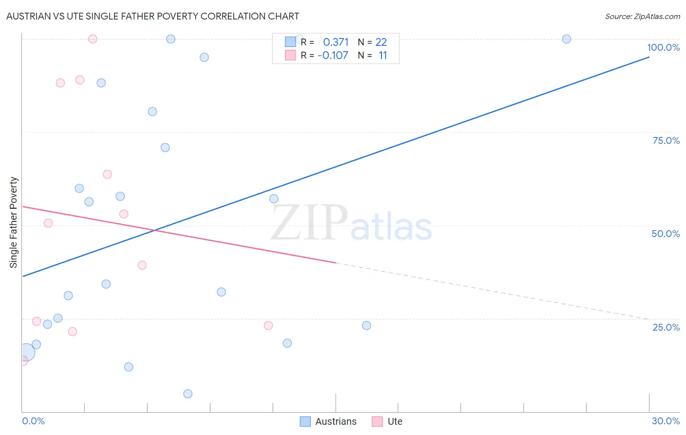 Austrian vs Ute Single Father Poverty