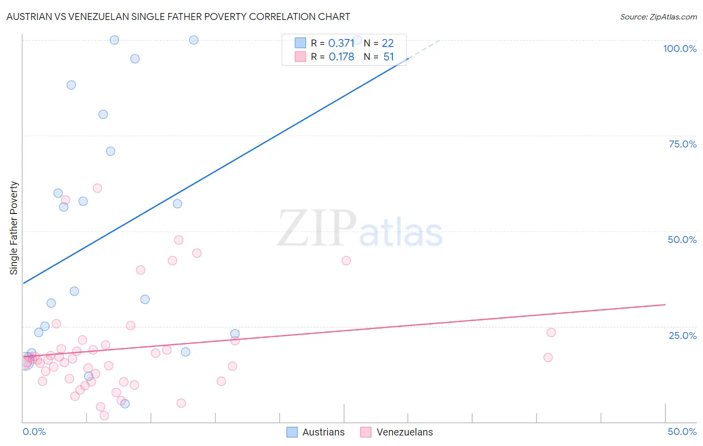 Austrian vs Venezuelan Single Father Poverty