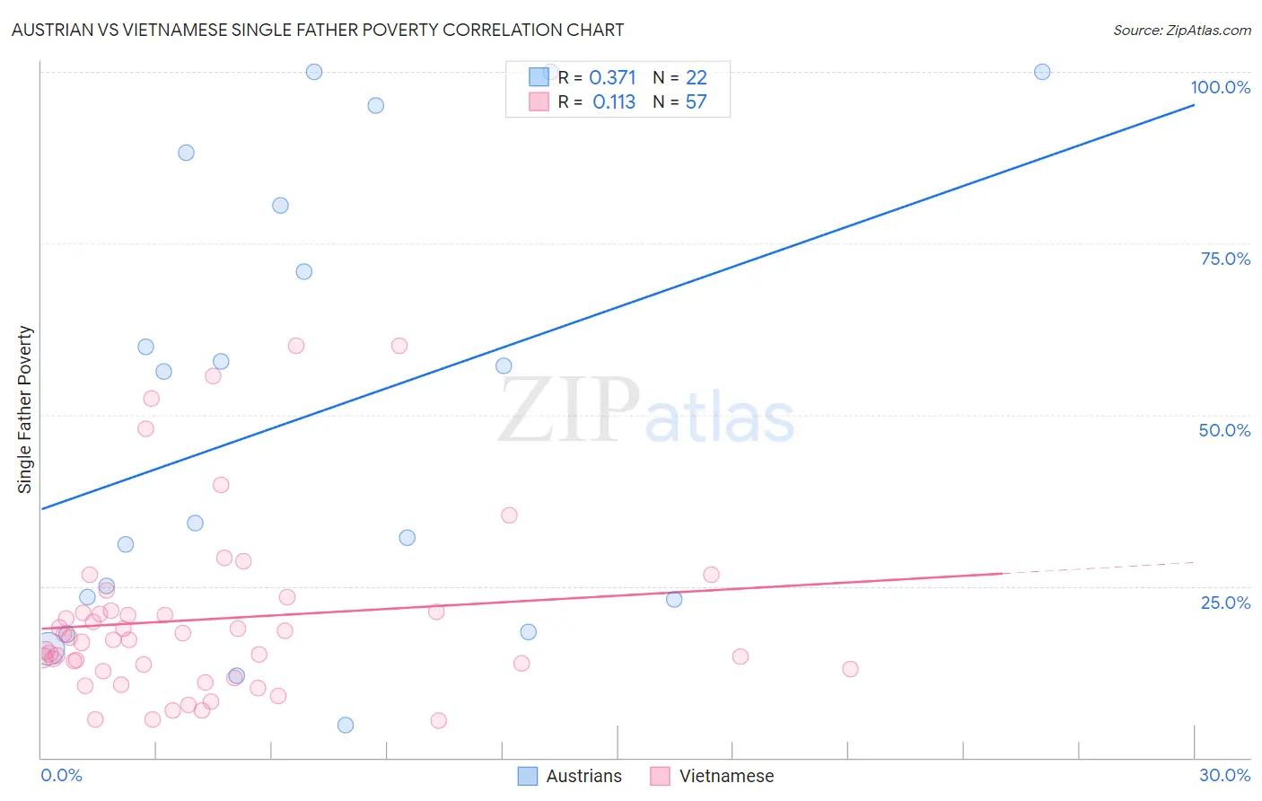 Austrian vs Vietnamese Single Father Poverty