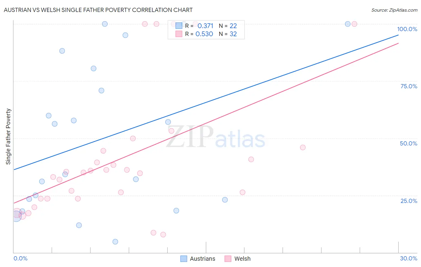 Austrian vs Welsh Single Father Poverty