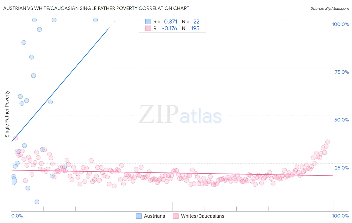 Austrian vs White/Caucasian Single Father Poverty
