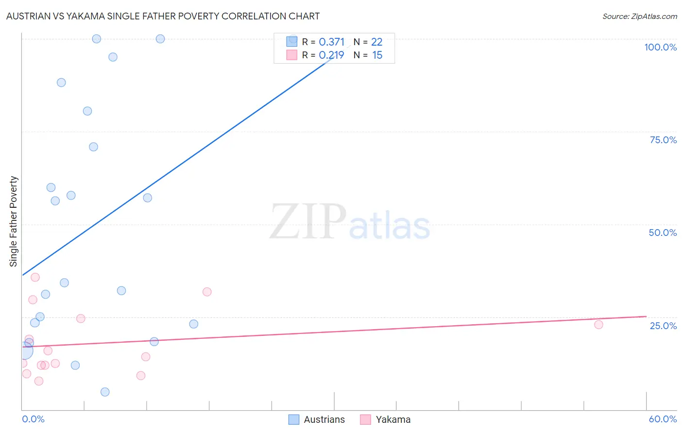 Austrian vs Yakama Single Father Poverty