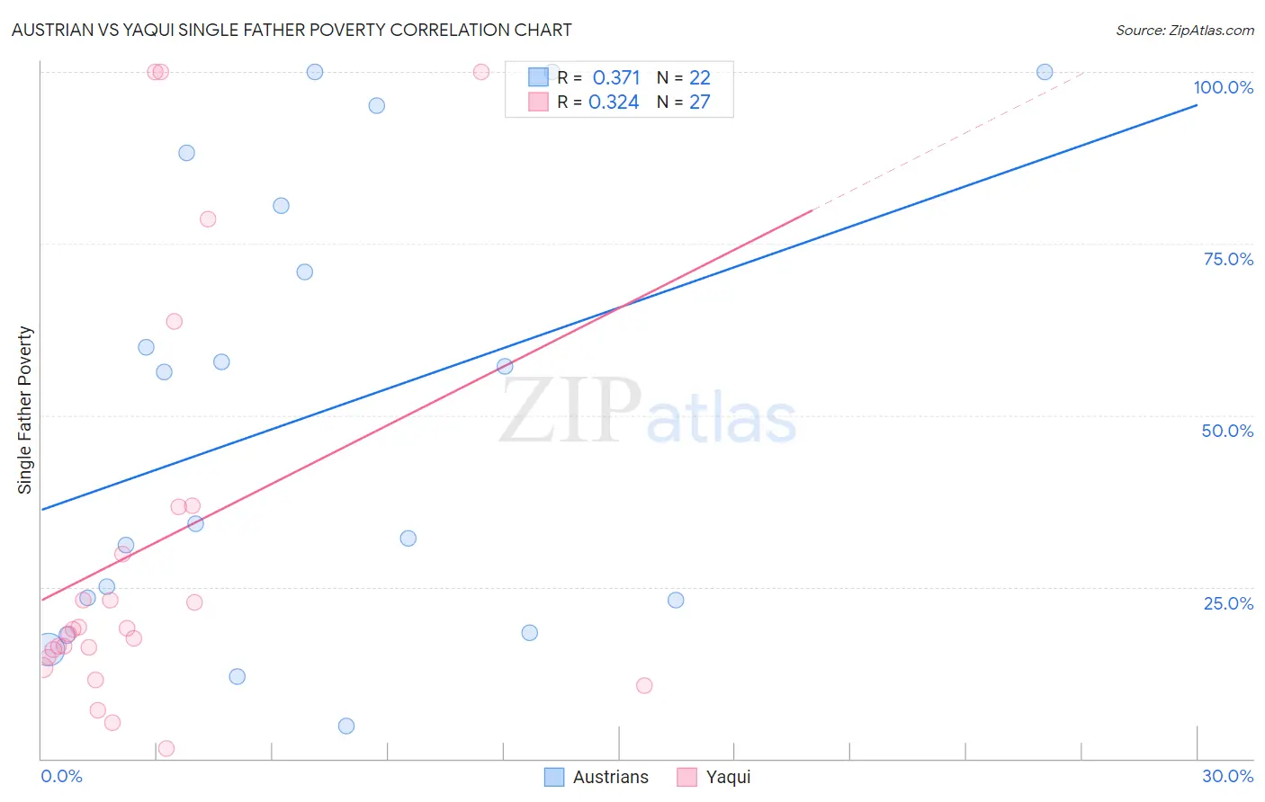 Austrian vs Yaqui Single Father Poverty