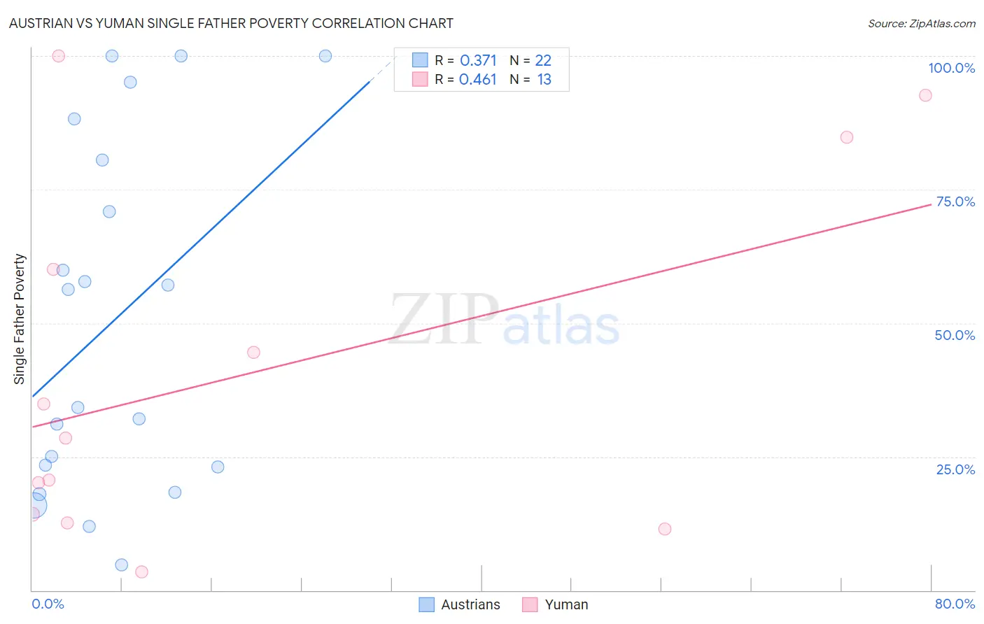Austrian vs Yuman Single Father Poverty