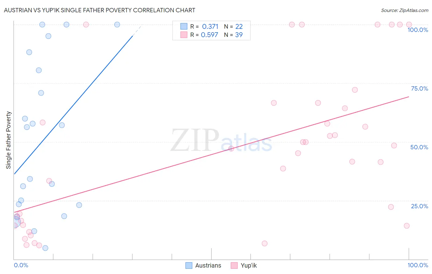 Austrian vs Yup'ik Single Father Poverty