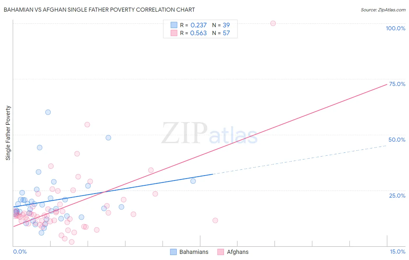 Bahamian vs Afghan Single Father Poverty