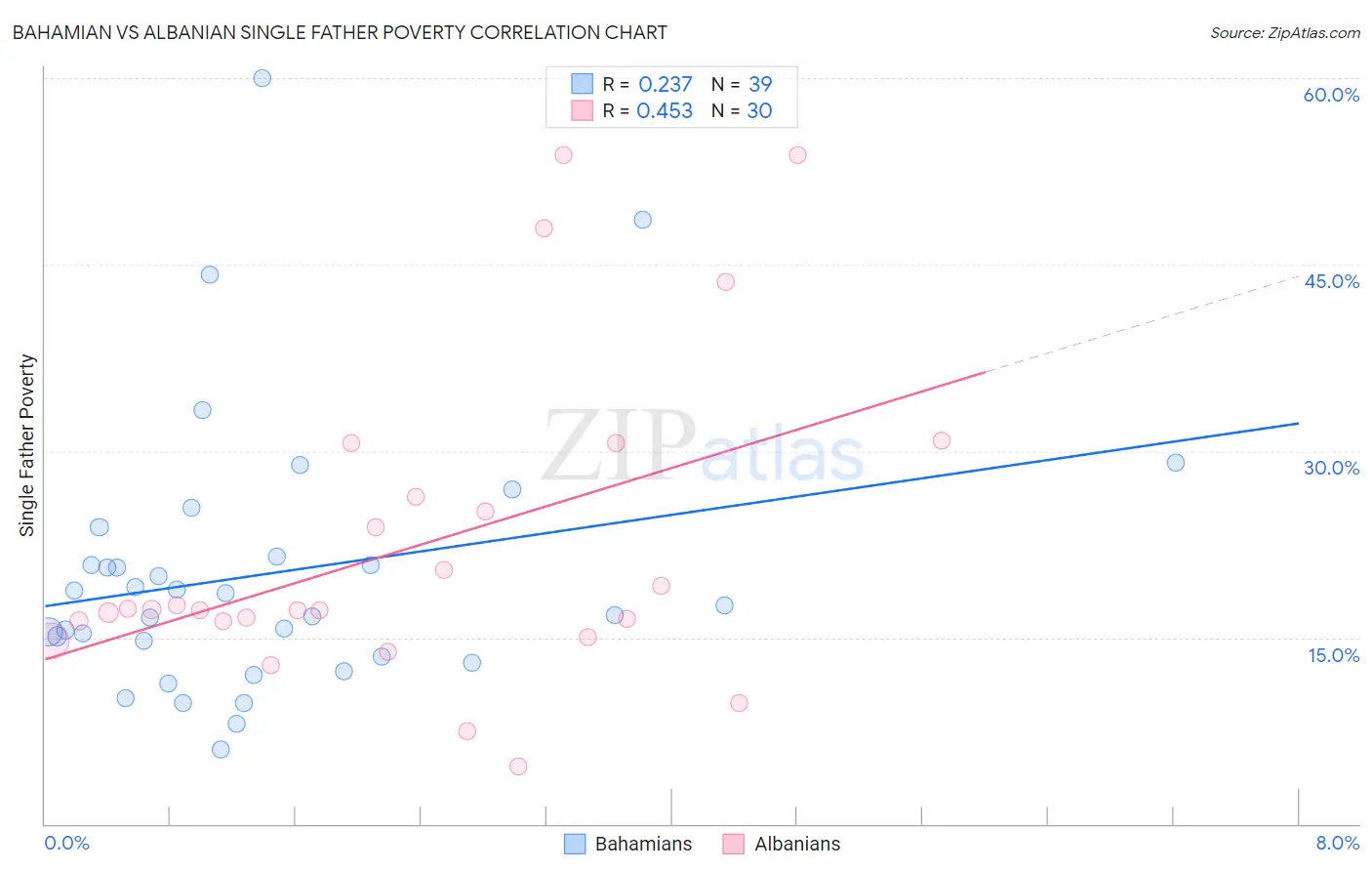 Bahamian vs Albanian Single Father Poverty