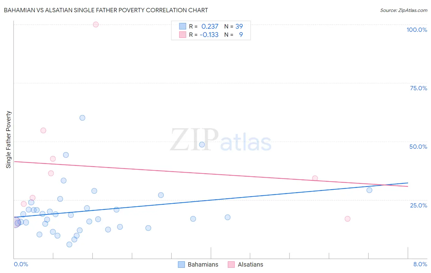 Bahamian vs Alsatian Single Father Poverty