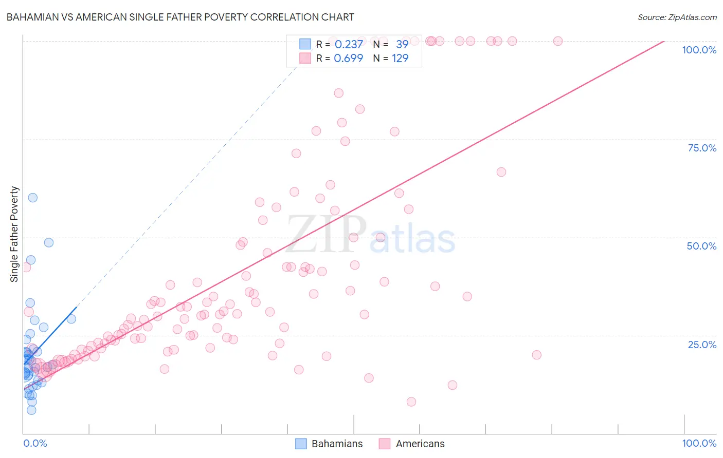 Bahamian vs American Single Father Poverty