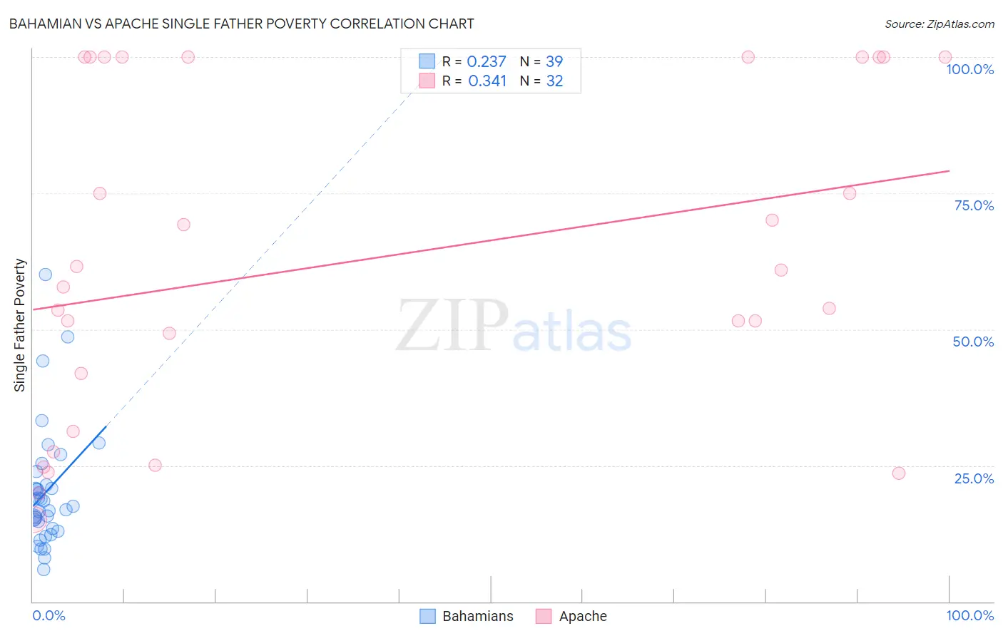 Bahamian vs Apache Single Father Poverty