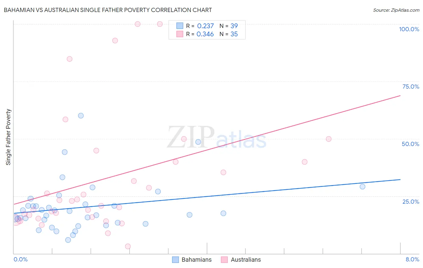 Bahamian vs Australian Single Father Poverty