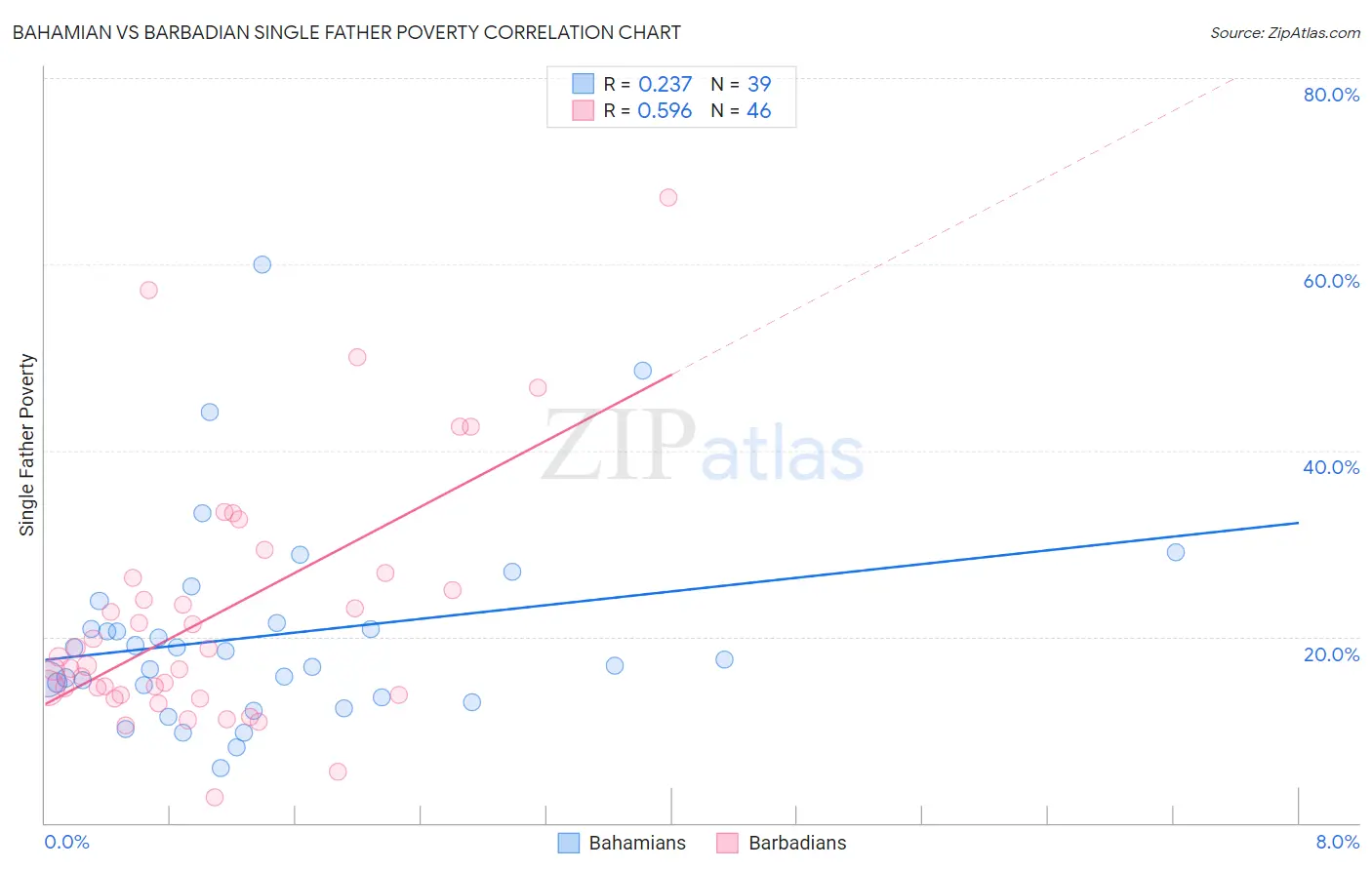 Bahamian vs Barbadian Single Father Poverty