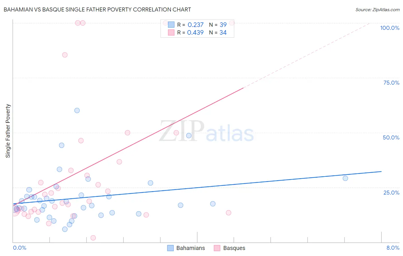 Bahamian vs Basque Single Father Poverty