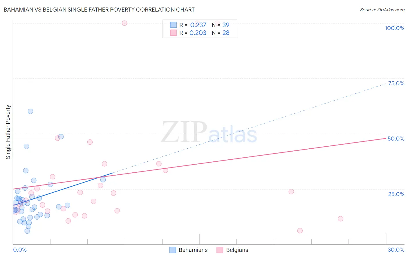 Bahamian vs Belgian Single Father Poverty