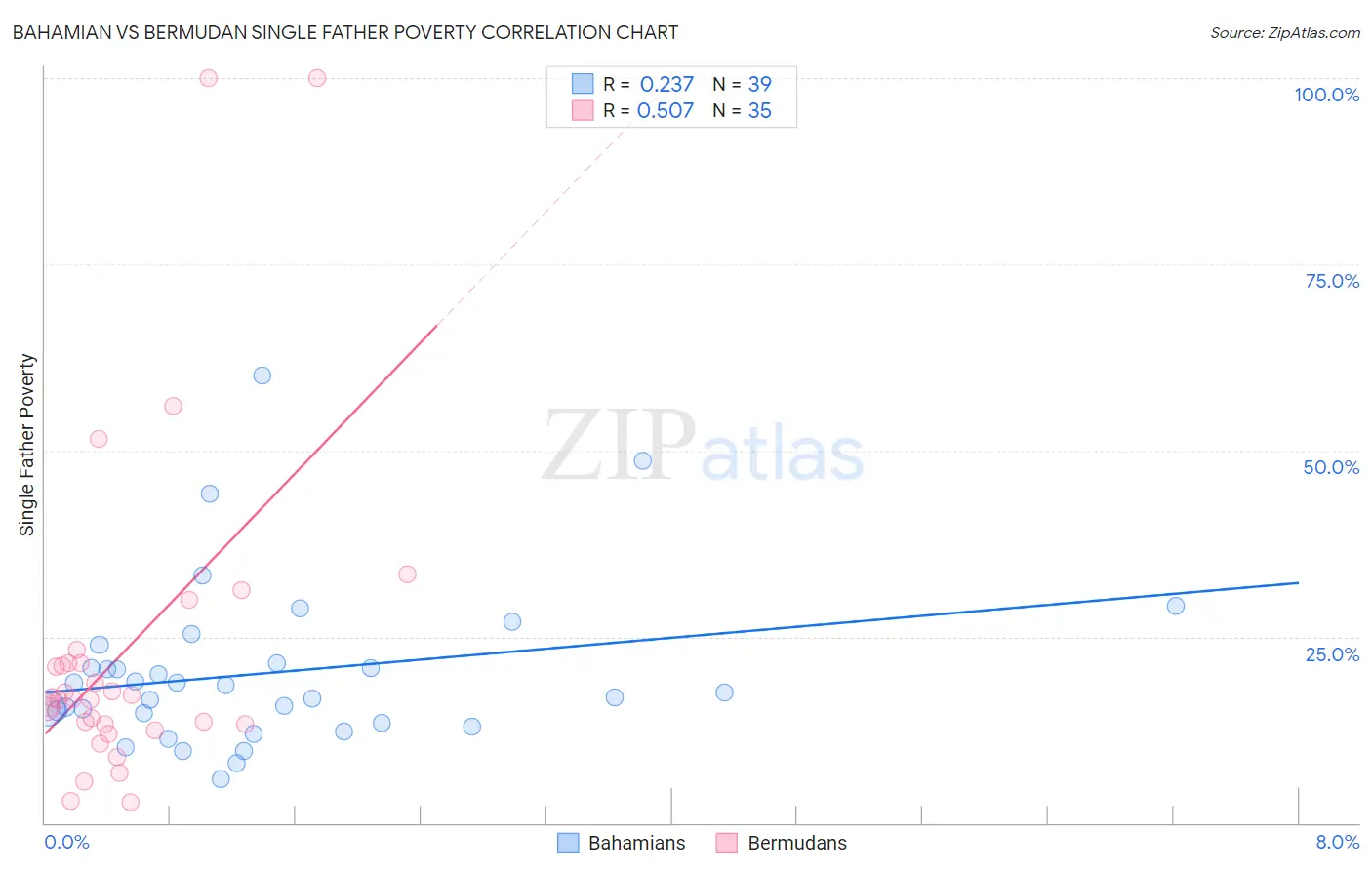 Bahamian vs Bermudan Single Father Poverty