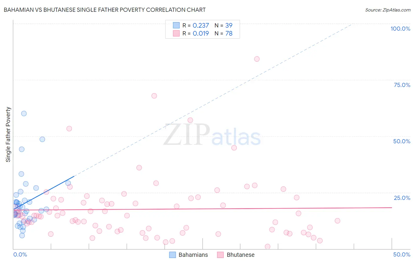 Bahamian vs Bhutanese Single Father Poverty