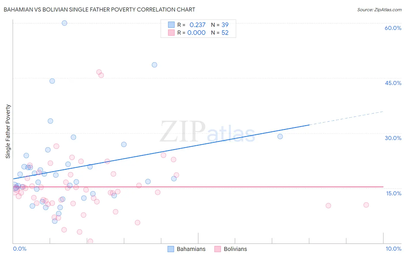 Bahamian vs Bolivian Single Father Poverty