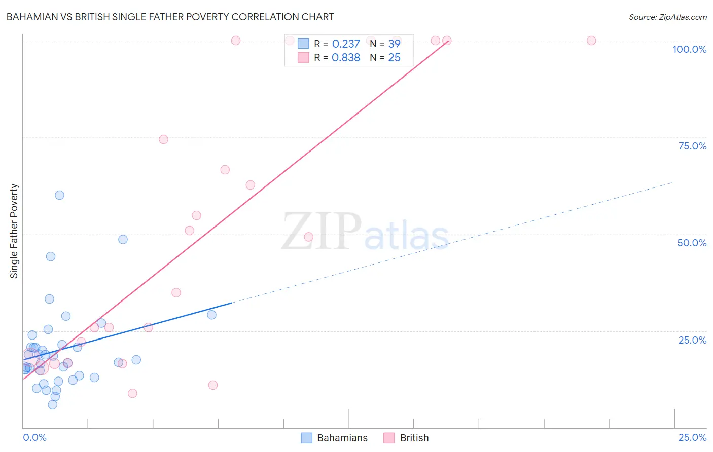 Bahamian vs British Single Father Poverty