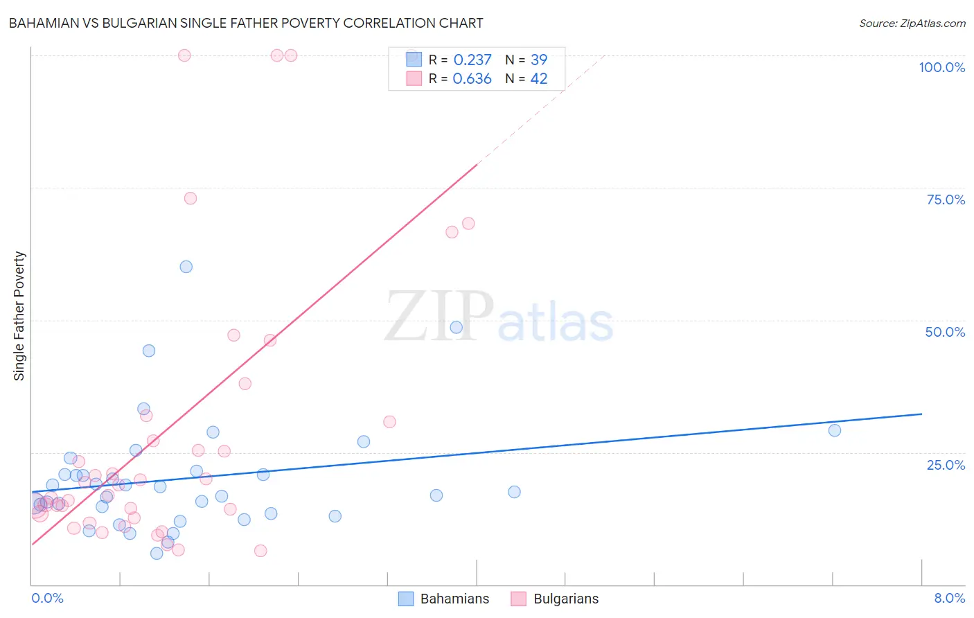 Bahamian vs Bulgarian Single Father Poverty