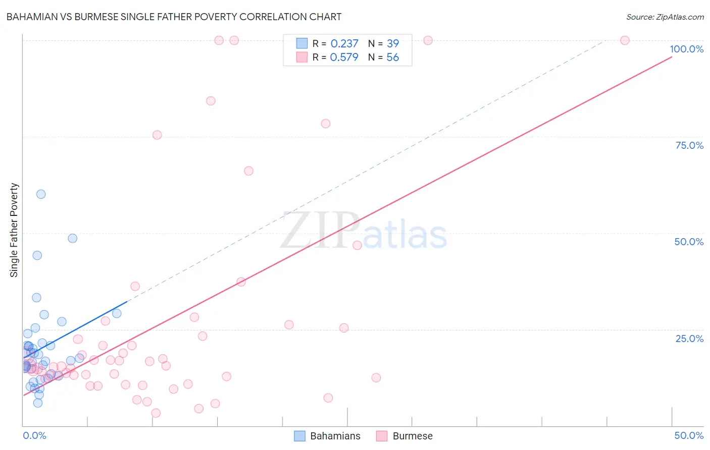 Bahamian vs Burmese Single Father Poverty