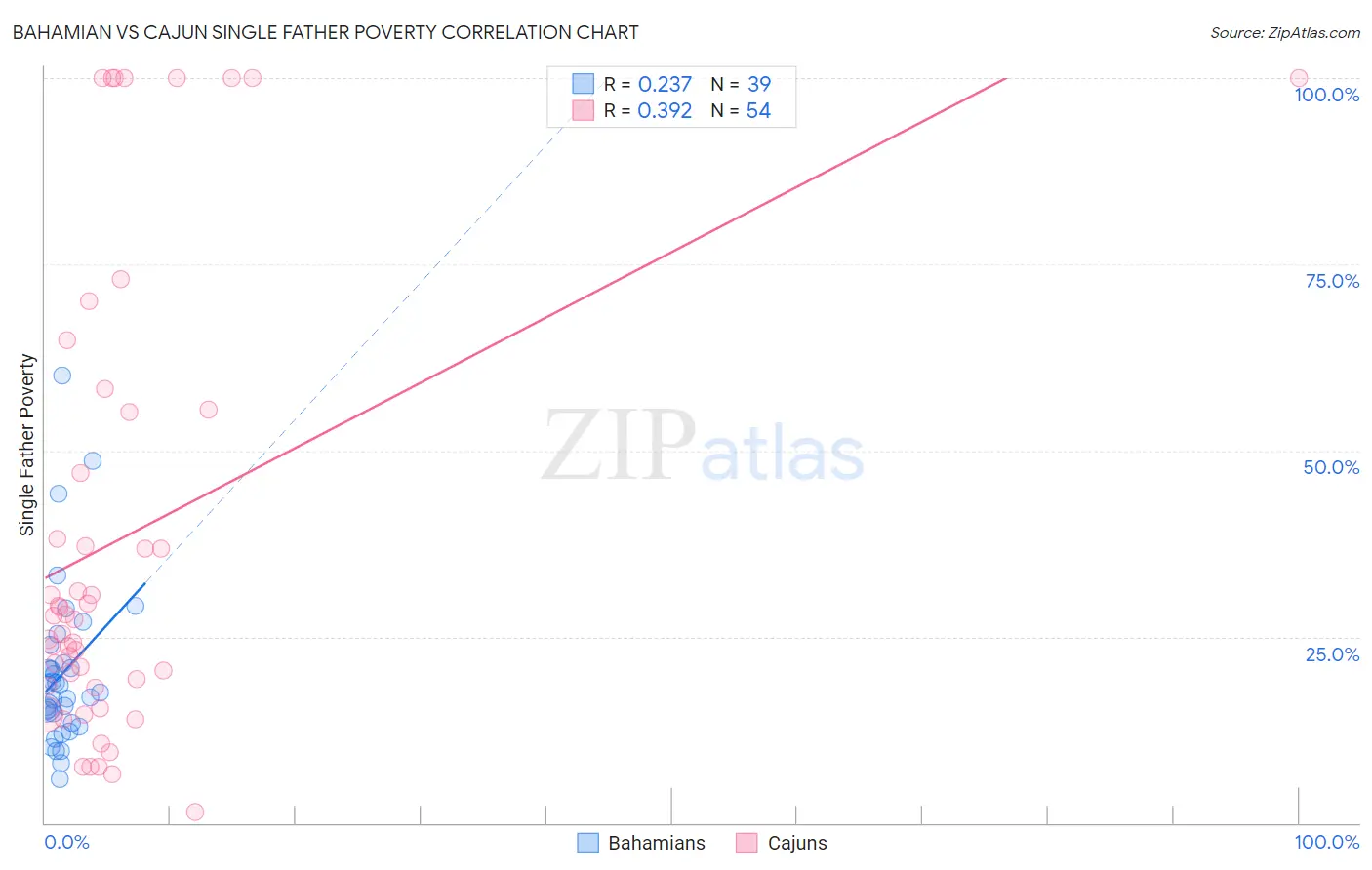Bahamian vs Cajun Single Father Poverty