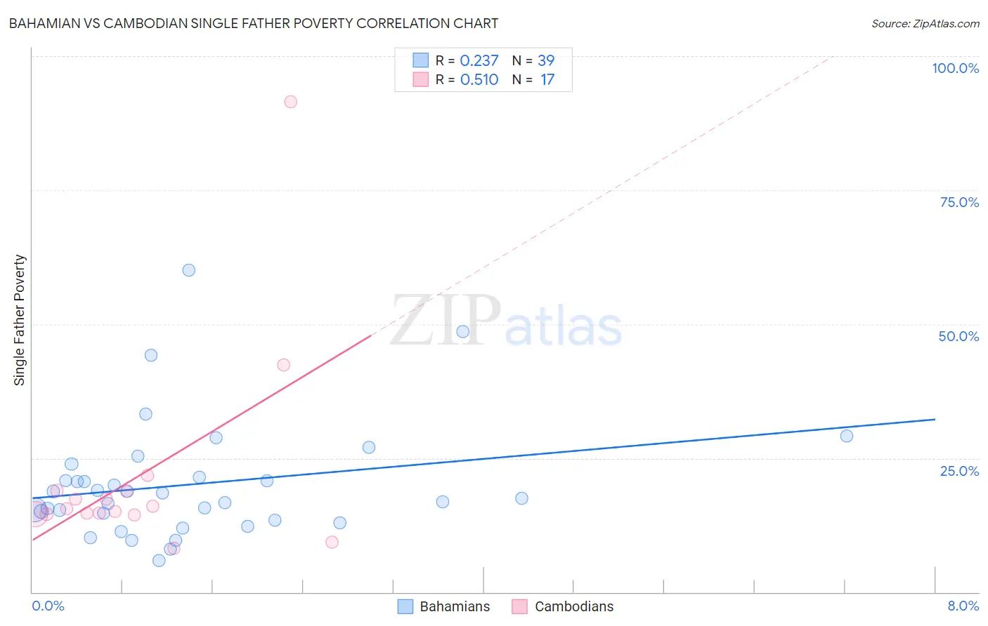 Bahamian vs Cambodian Single Father Poverty