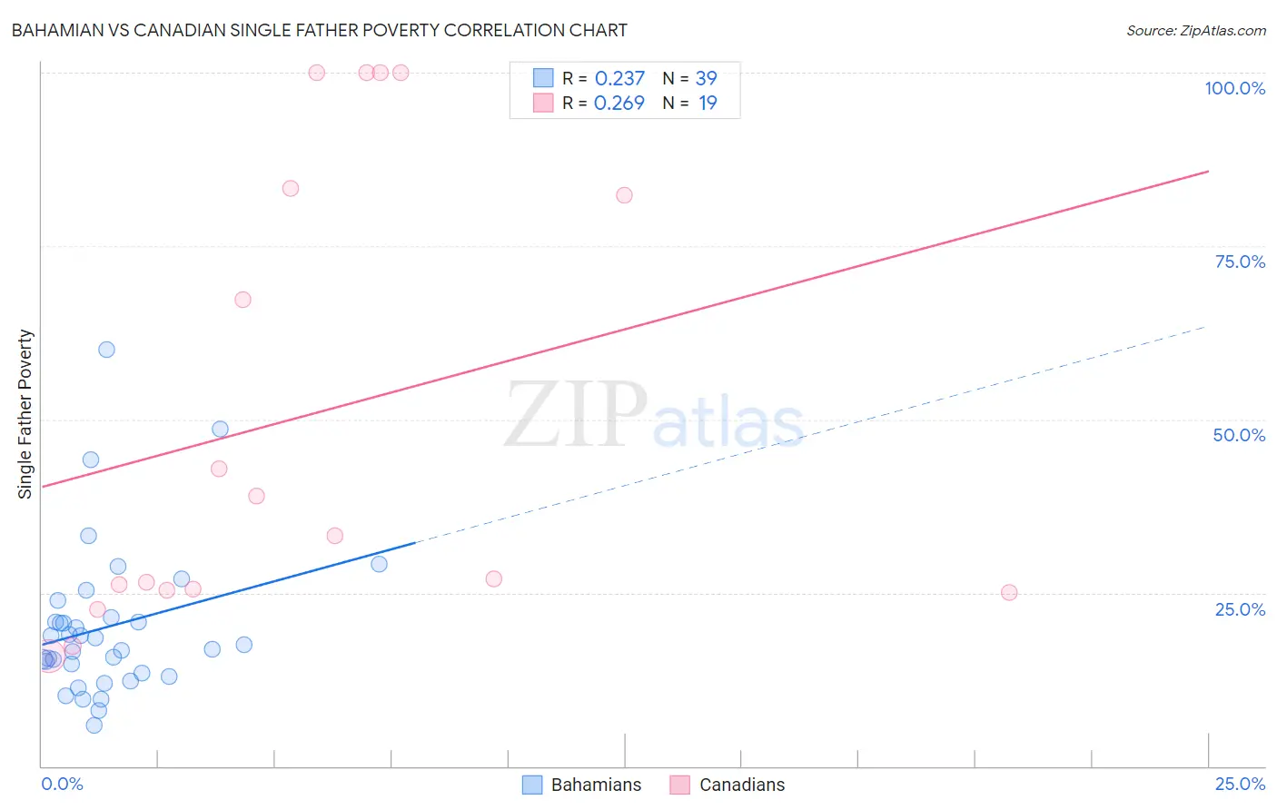 Bahamian vs Canadian Single Father Poverty