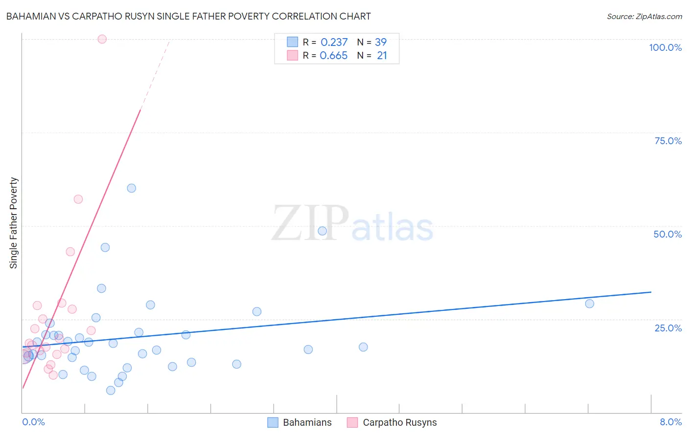 Bahamian vs Carpatho Rusyn Single Father Poverty