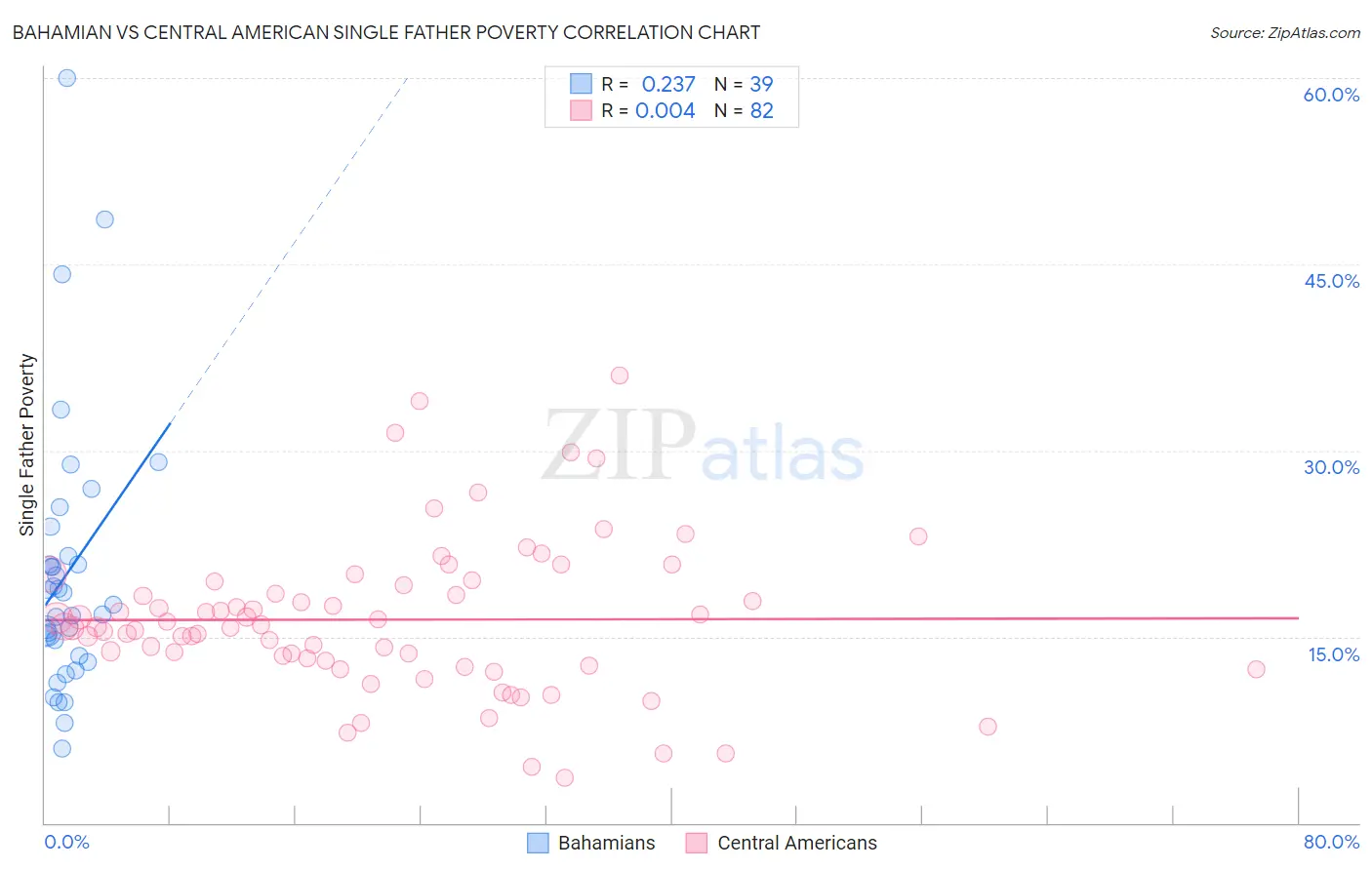 Bahamian vs Central American Single Father Poverty