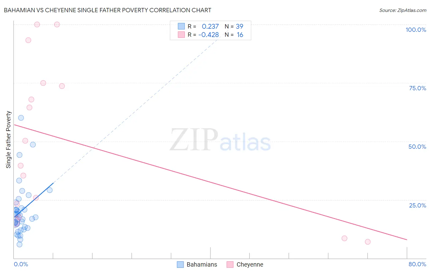 Bahamian vs Cheyenne Single Father Poverty