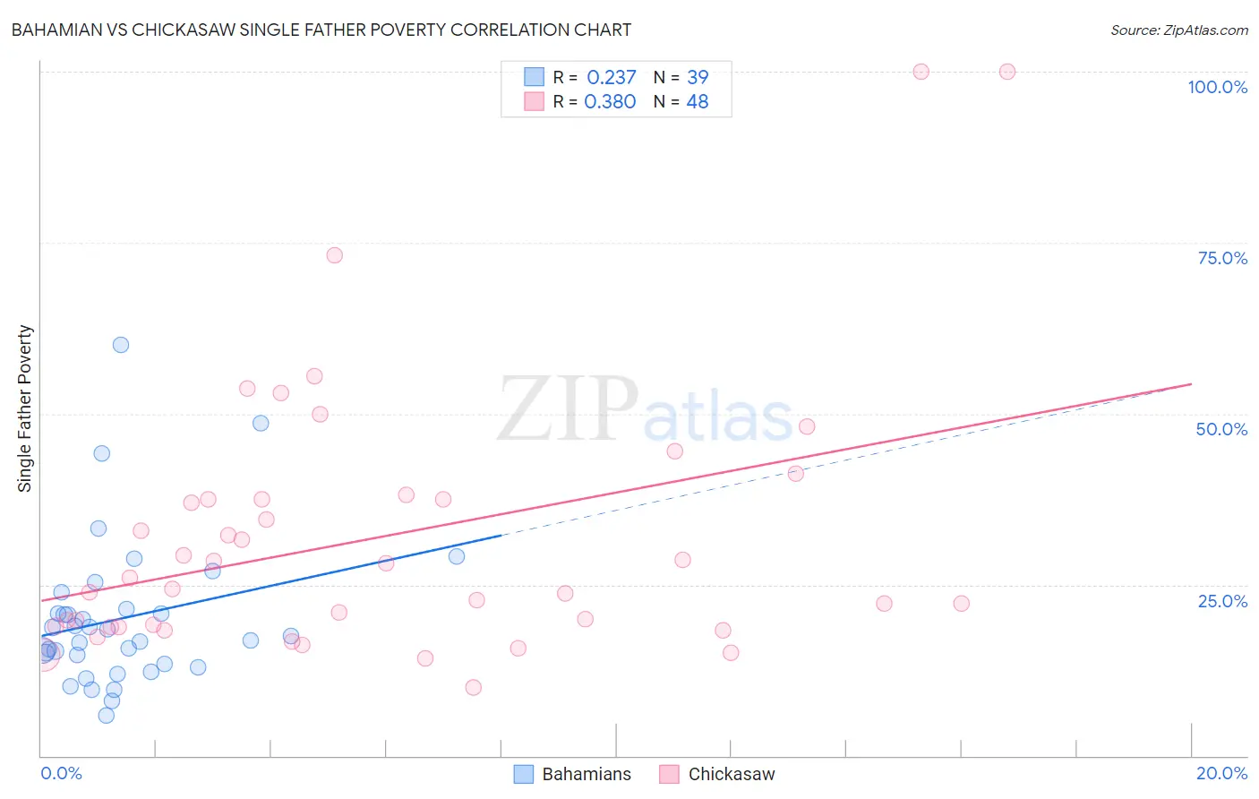 Bahamian vs Chickasaw Single Father Poverty