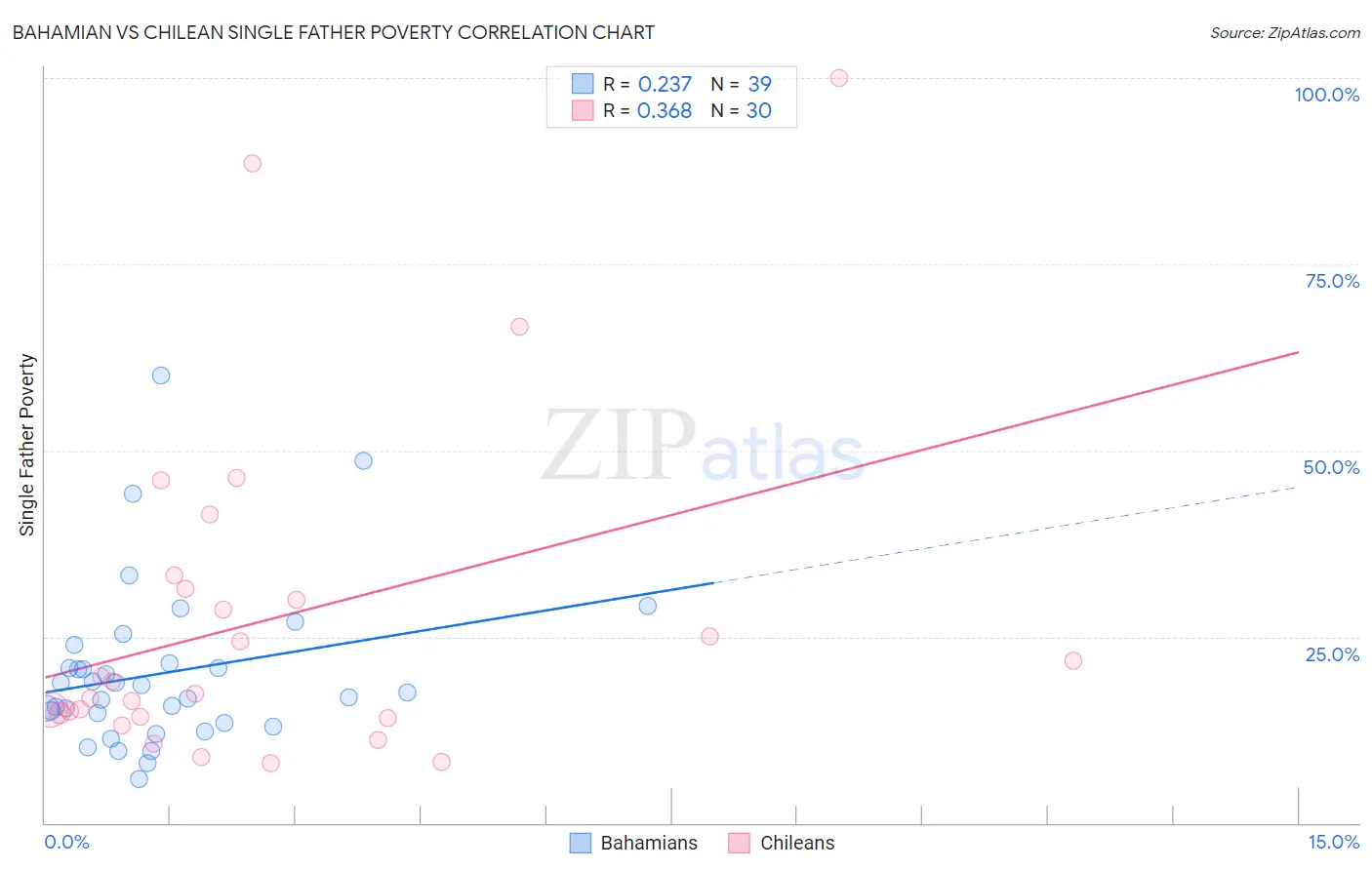 Bahamian vs Chilean Single Father Poverty