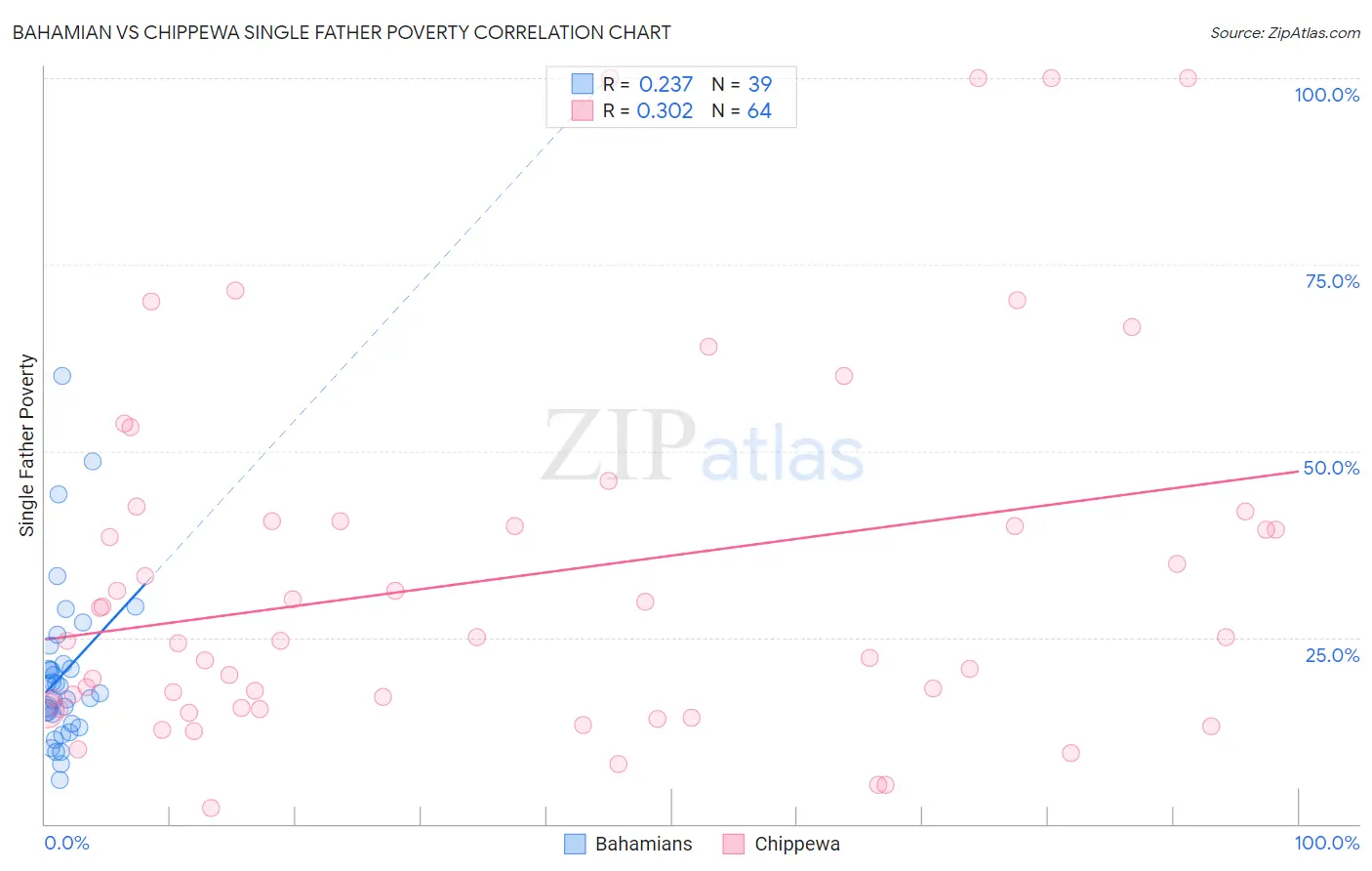 Bahamian vs Chippewa Single Father Poverty