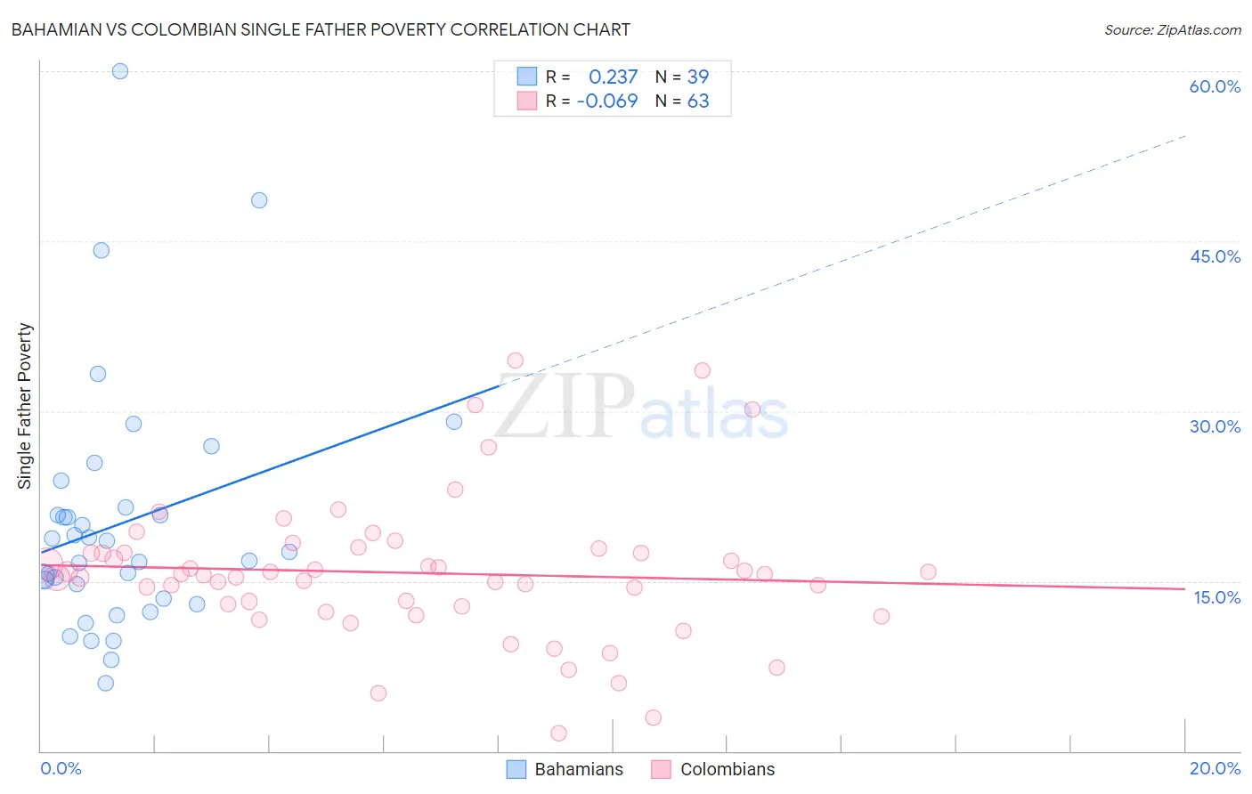 Bahamian vs Colombian Single Father Poverty