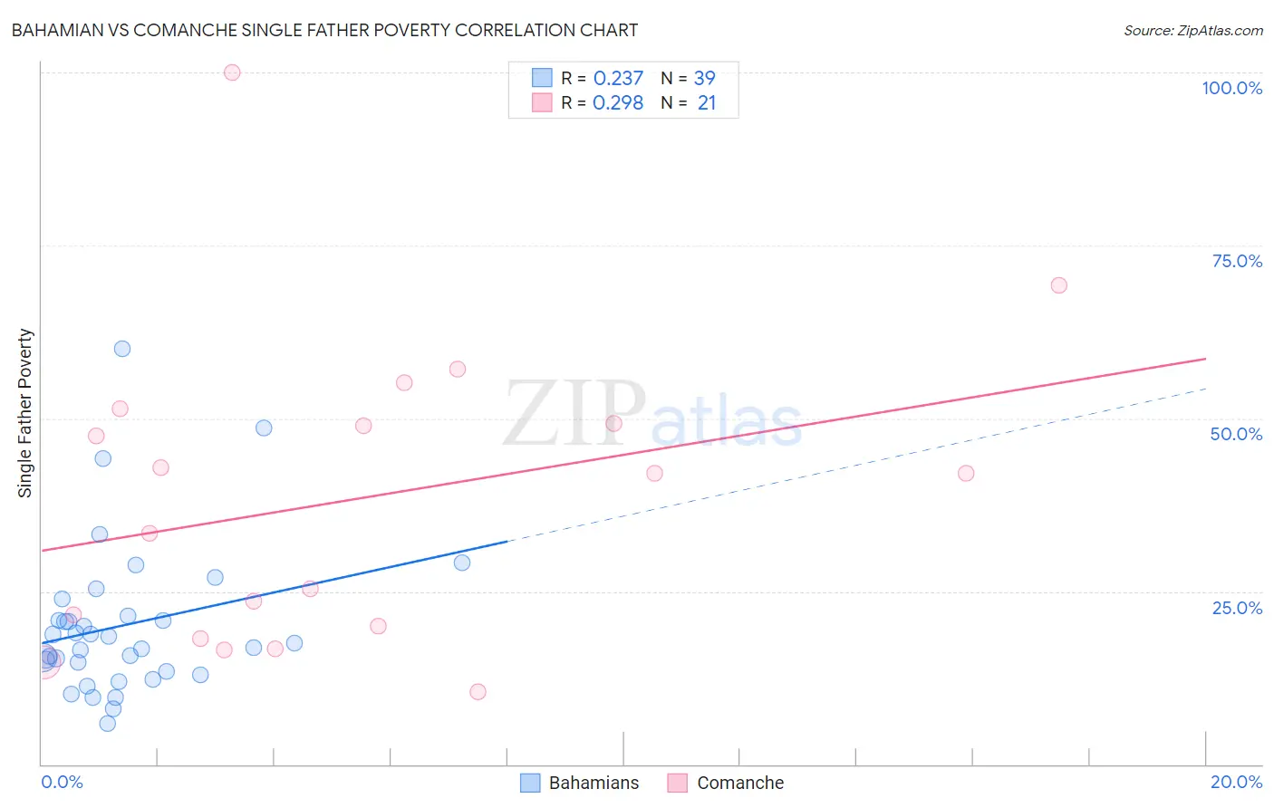 Bahamian vs Comanche Single Father Poverty
