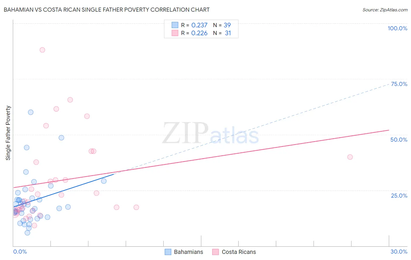 Bahamian vs Costa Rican Single Father Poverty