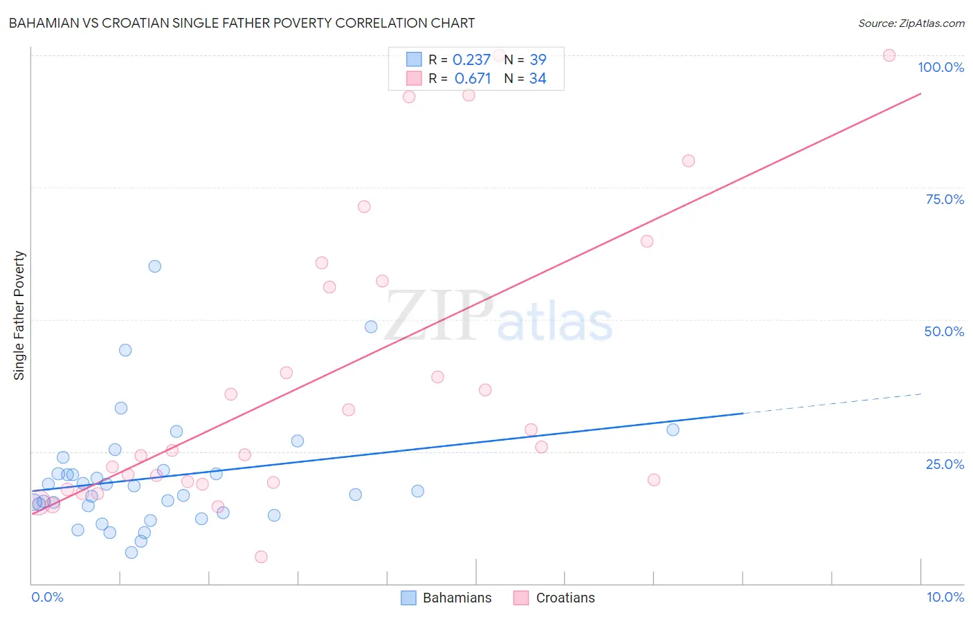 Bahamian vs Croatian Single Father Poverty
