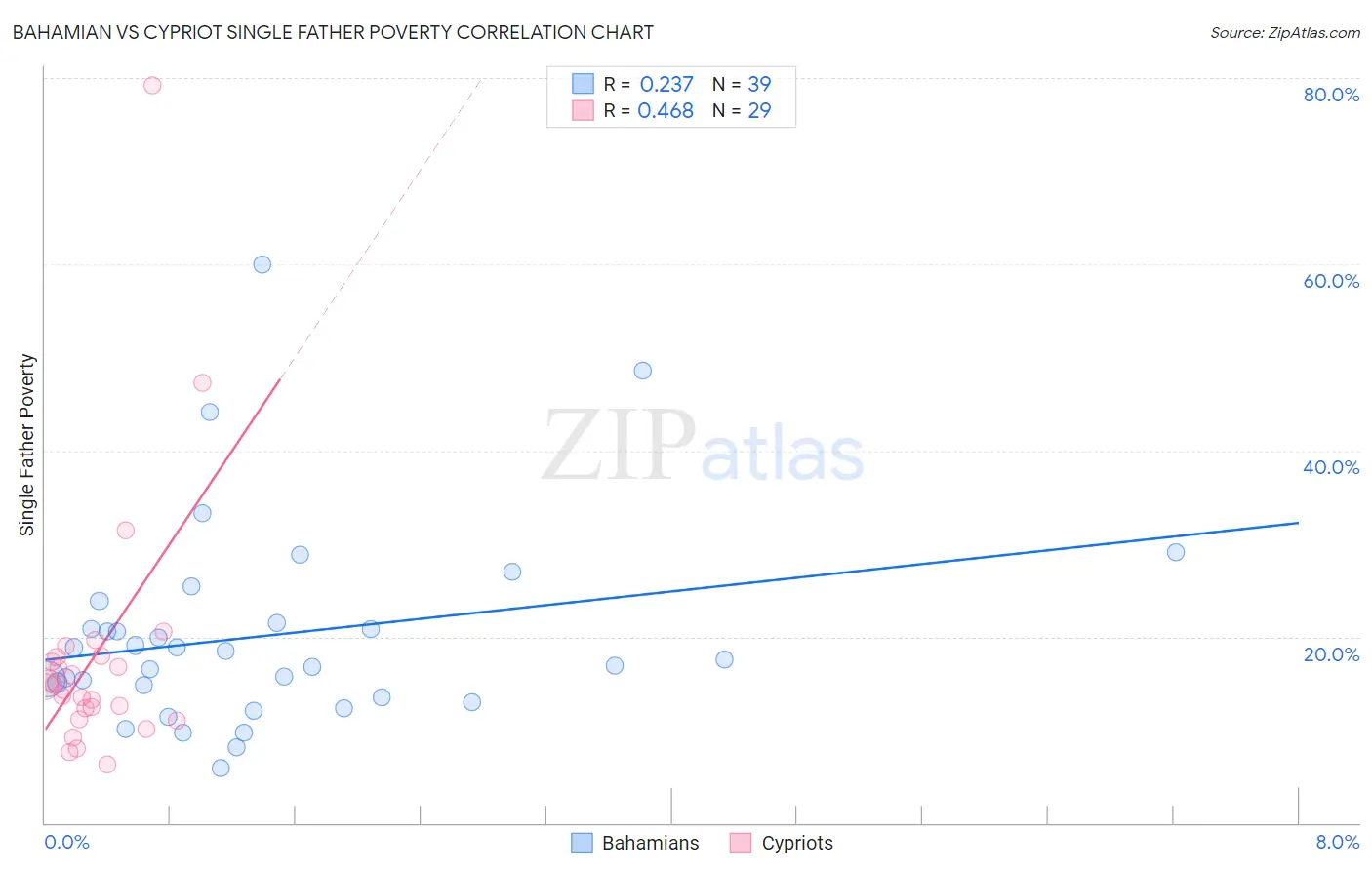 Bahamian vs Cypriot Single Father Poverty