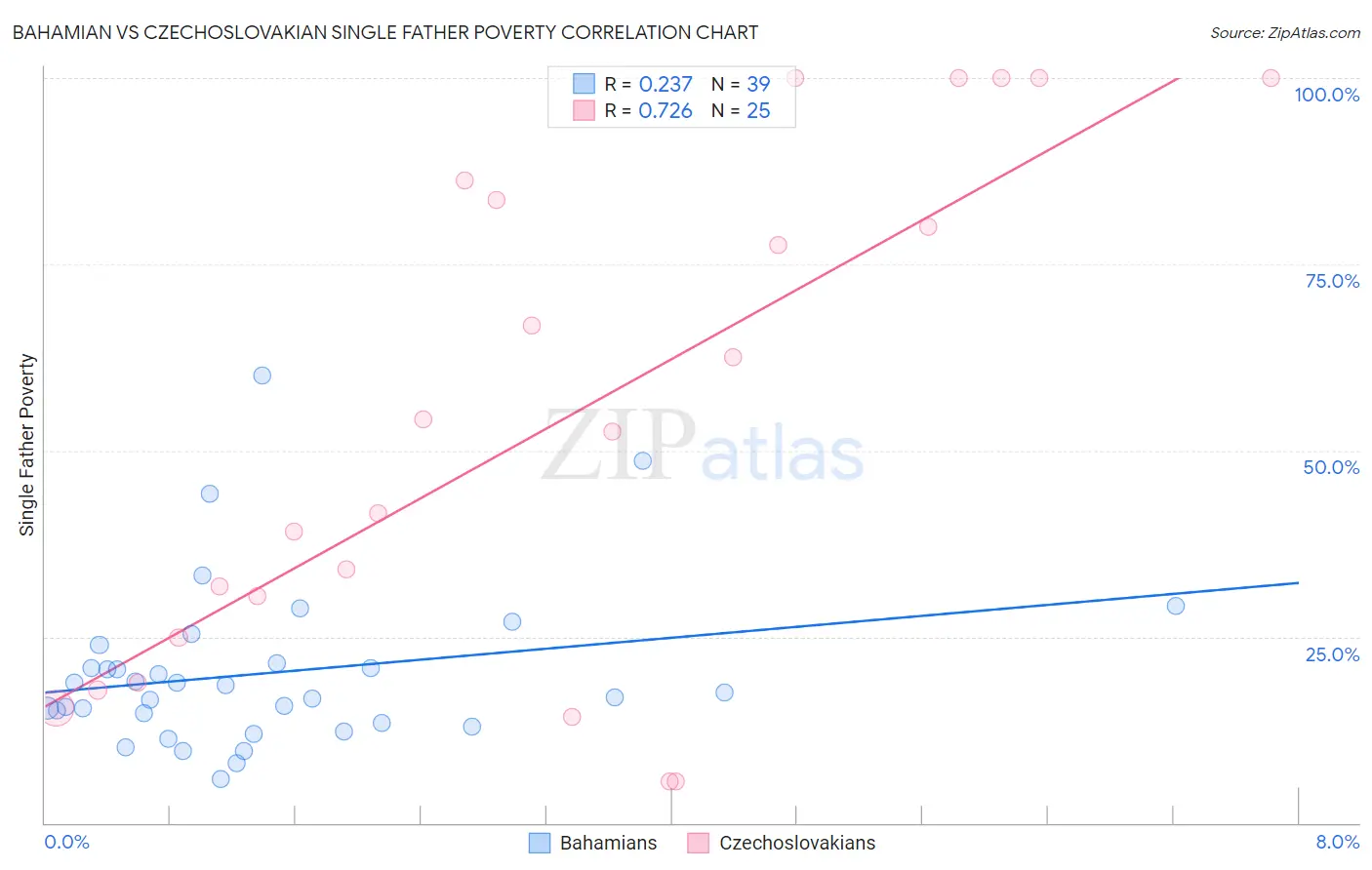 Bahamian vs Czechoslovakian Single Father Poverty
