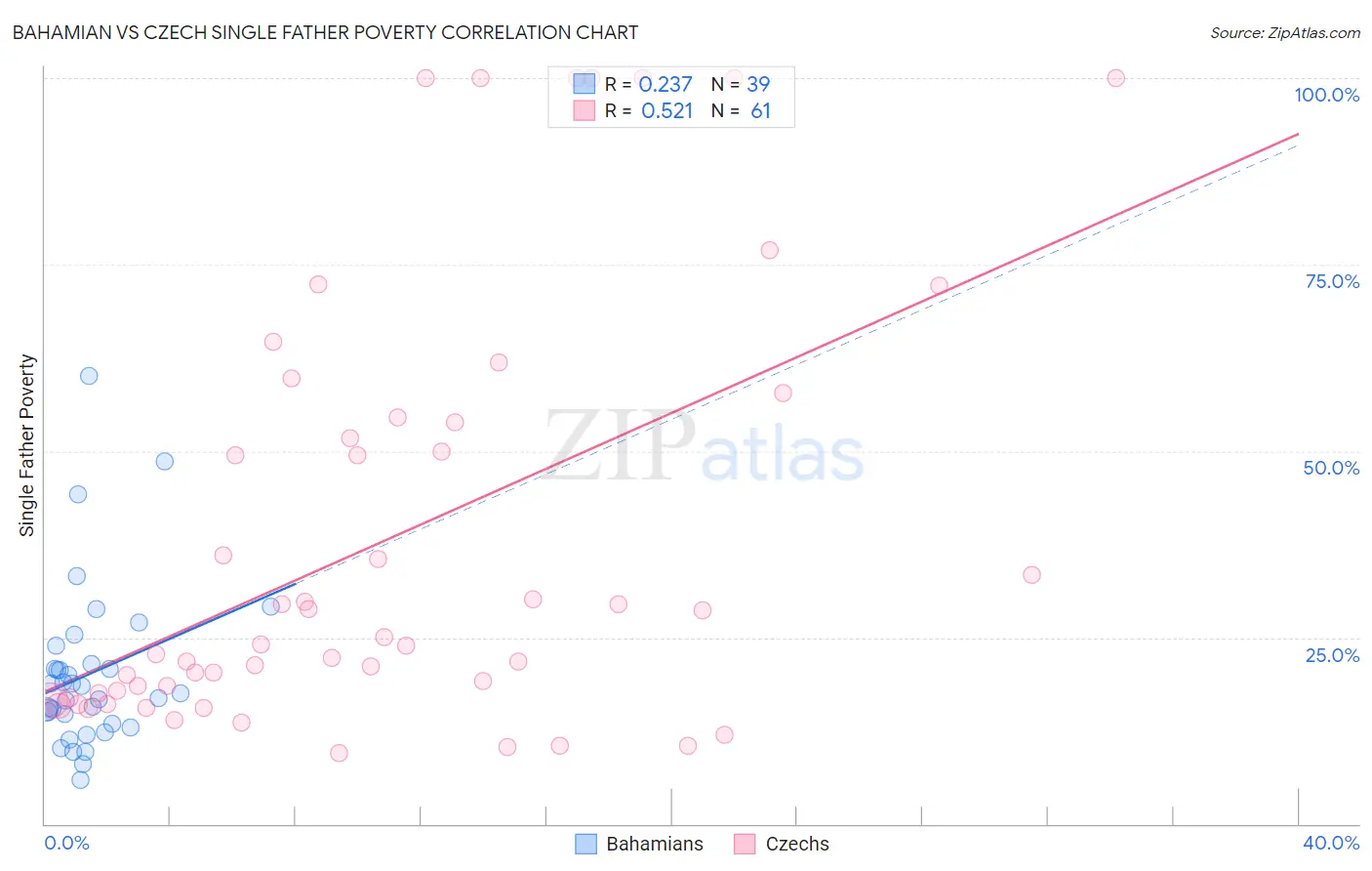 Bahamian vs Czech Single Father Poverty