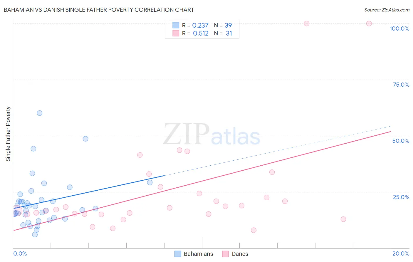 Bahamian vs Danish Single Father Poverty