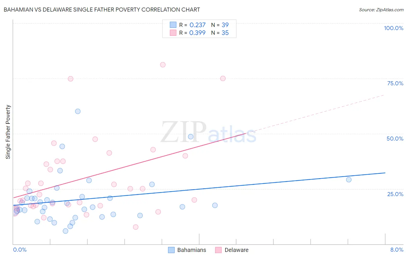 Bahamian vs Delaware Single Father Poverty