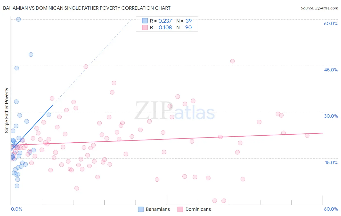 Bahamian vs Dominican Single Father Poverty