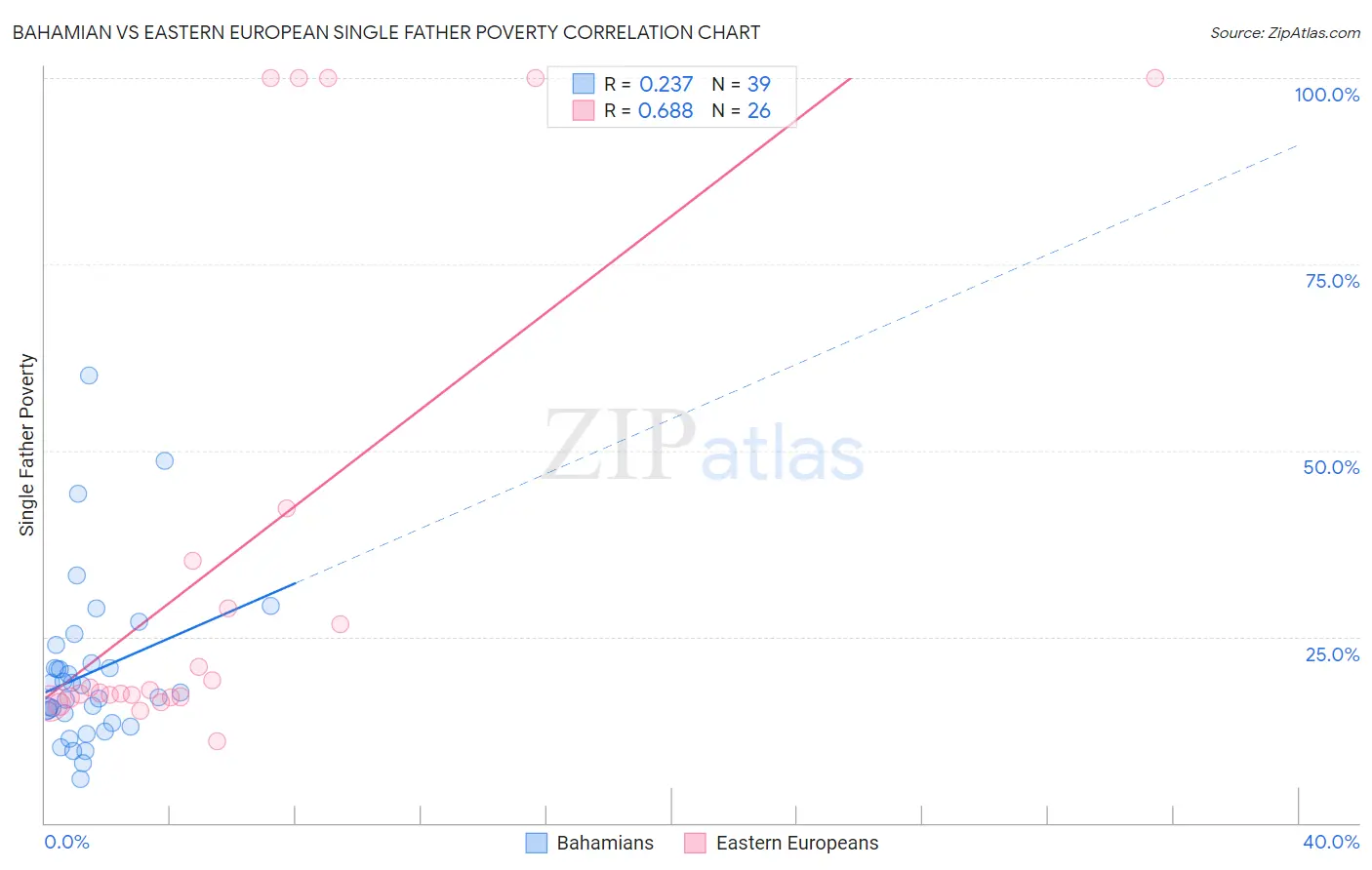 Bahamian vs Eastern European Single Father Poverty